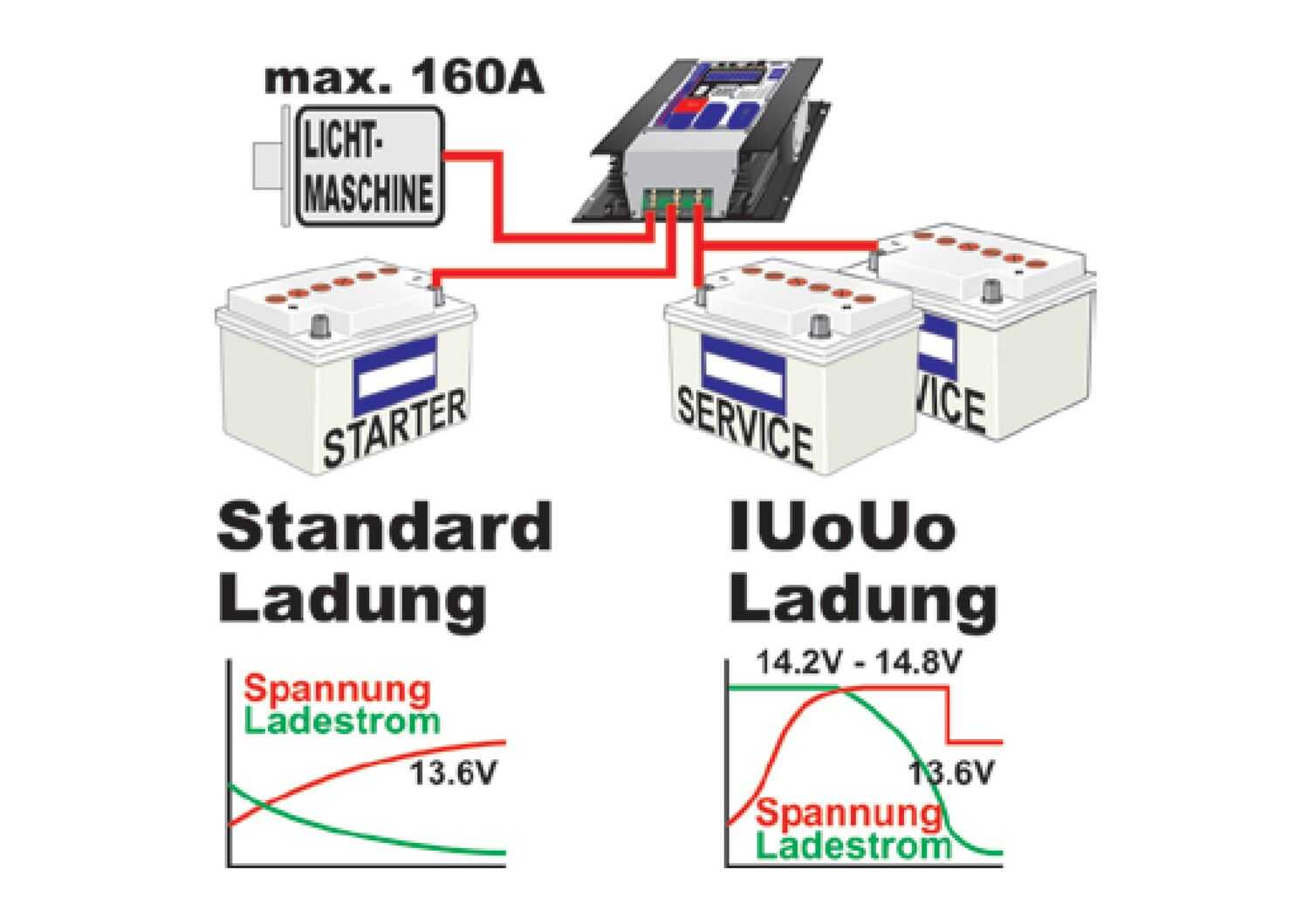 Sterling Power Pro Alt C Lichtmaschinen-Batterie Ladegerät
