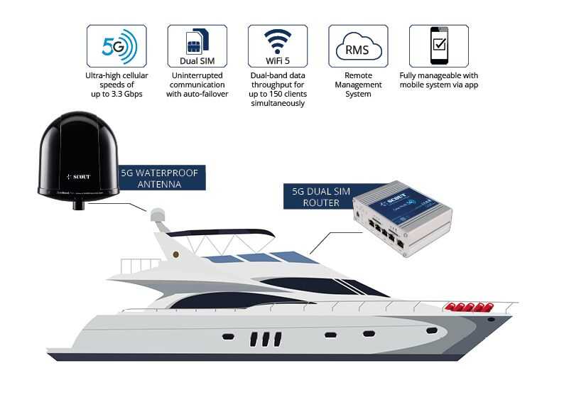 Scout 5G onBoard Plus WiFi-System