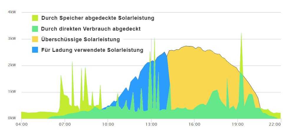 PYLONTECH LiFePO4 Speicher 48V